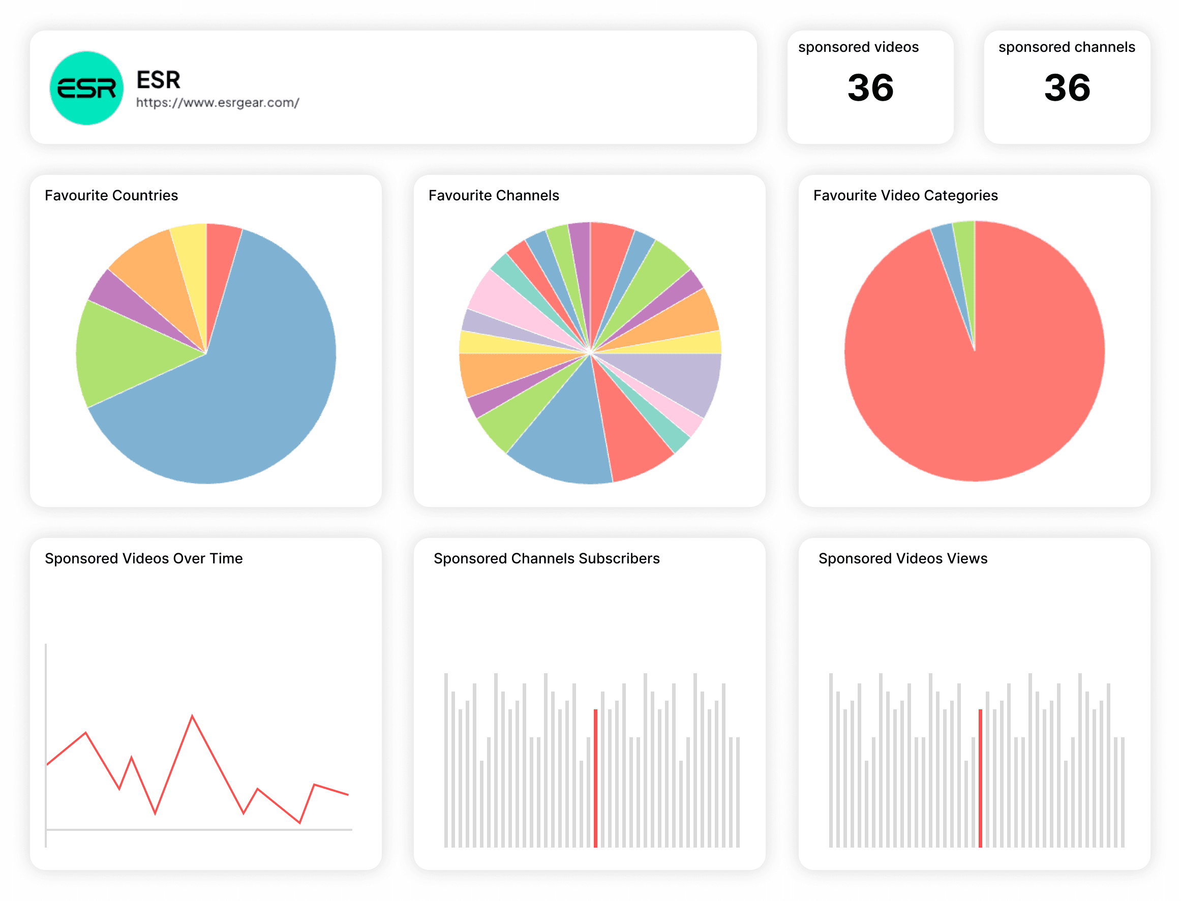 Charts with information about a sponsor